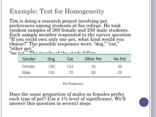 Example: Test for Homogeneity
Tim is doing a research project involving pet
preferences among students at his college. He took
random samples of 300 female and 250 male students.
Each sample member responded to the survey question
“If you could own only one pet, what kind would you
choose?” The possible responses were: “dog,” “cat,”
“other pet,”
“no pet.” The results of the study follow.




                         Pet Preference


Does the same proportion of males as females prefer
each type of pet? Use a 1% level of significance. We’ll
answer this question in several steps
 