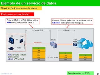 Ejemplo de un servicio de datos<br />Servicio de transmisión de datos<br />Protocolos y conectividad<br />Entre el ADSL y ...