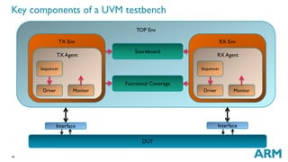 UVM basics Arm Cpu verificationThis lecture aims to: demonstrate the ...