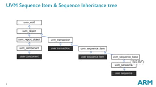 Basic Uvm Component UVM basics Arm Cpu verificationThis lecture aims to: demonstrate the ...
