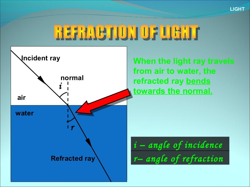 Refraction Of Light Diagram