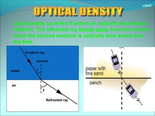 LIGHT
Light speeds up when it enters an optically less dense
medium. The refracted ray bends away from the normal
when the second medium is optically less dense than
the first.
air
water i
r
Incident ray
Refracted ray
normal
 