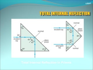 LIGHT
Total Internal Reflection in Prisms
 
