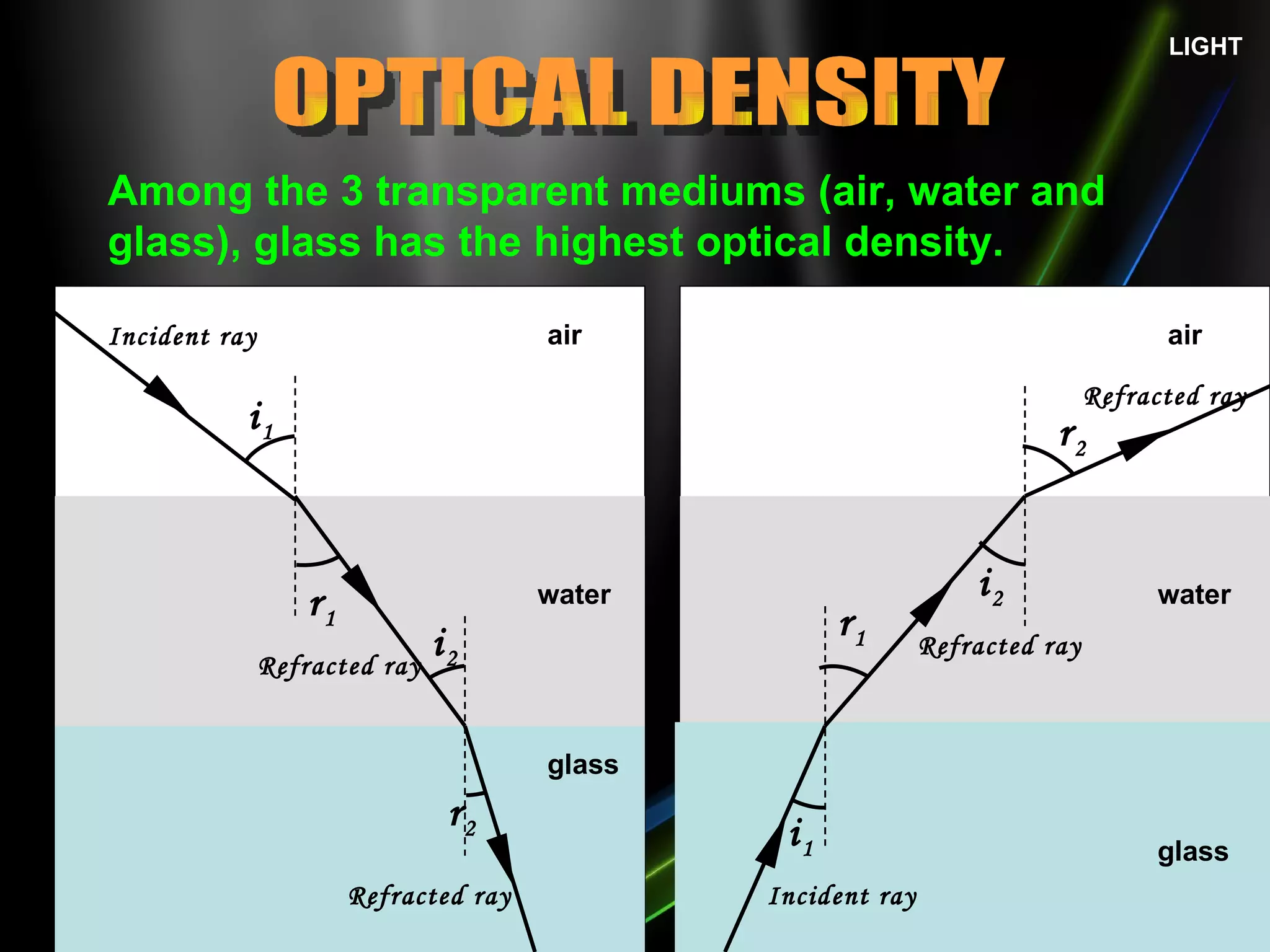 LIGHT OPTICAL DENSITY Among the 3 transparent mediums (air, water and glass), glass has the highest optical density. air water i 1 r 1 Incident ray Refracted ray glass i 2 r 2 Refracted ray air water i 1 r 1 Incident ray glass i 2 r 2 Refracted ray Refracted ray 