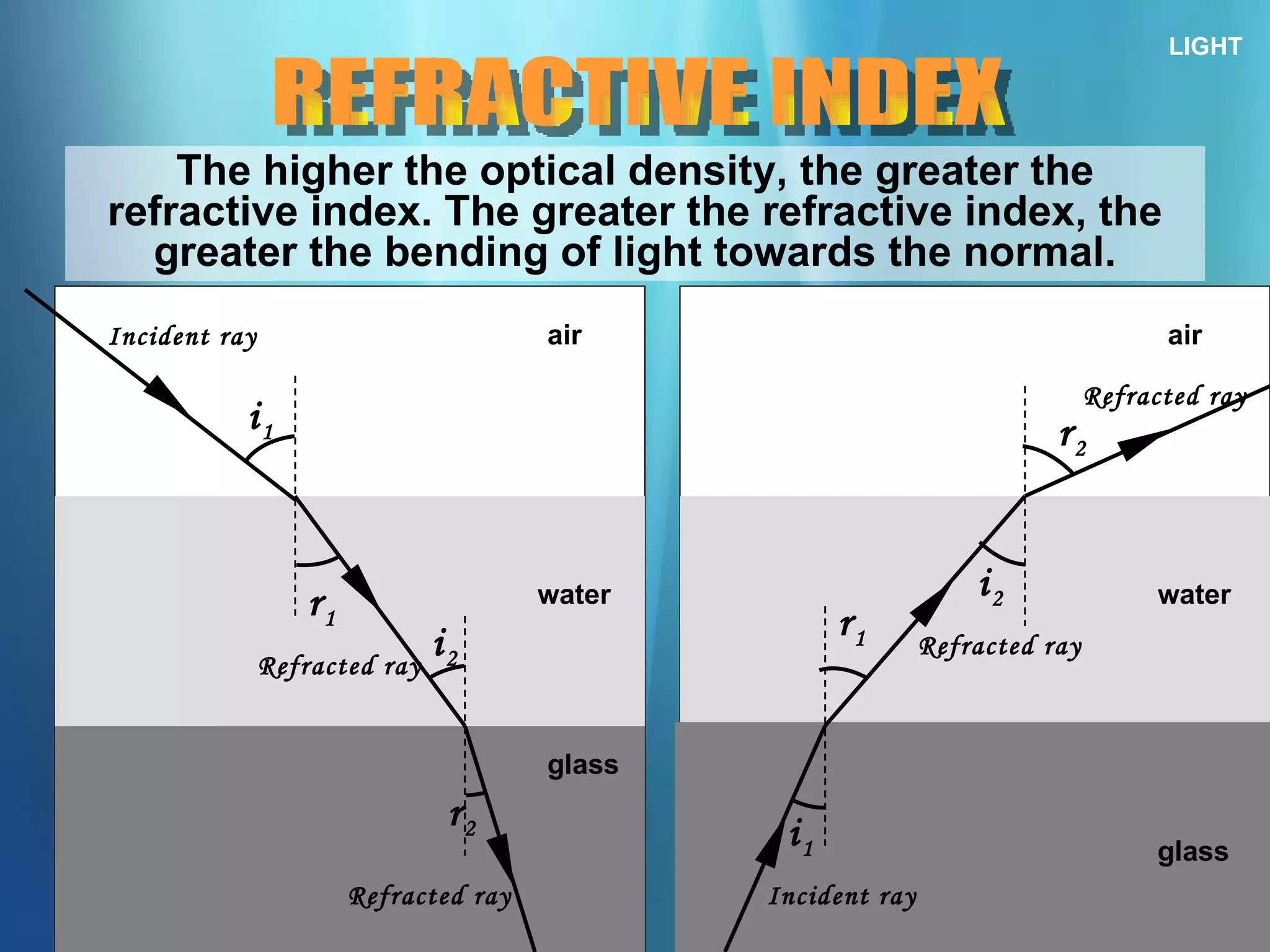 LIGHT REFRACTIVE INDEX The higher the optical density, the greater the refractive index. The greater the refractive index, the greater the bending of light towards the normal. air water i 1 r 1 Incident ray Refracted ray glass i 2 r 2 Refracted ray air water i 1 r 1 Incident ray glass i 2 r 2 Refracted ray Refracted ray 