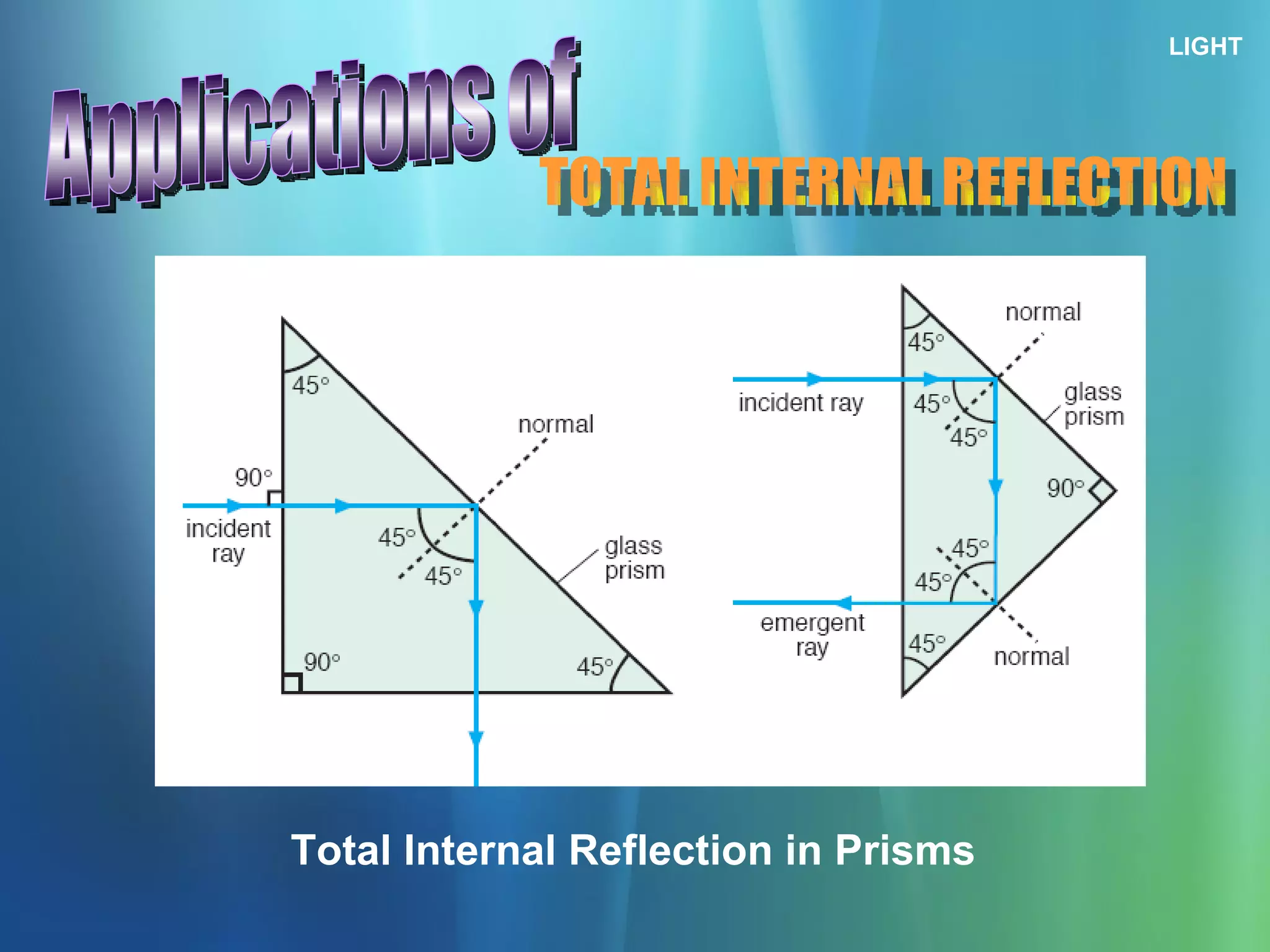 LIGHT TOTAL INTERNAL REFLECTION Applications of Total Internal Reflection in Prisms 