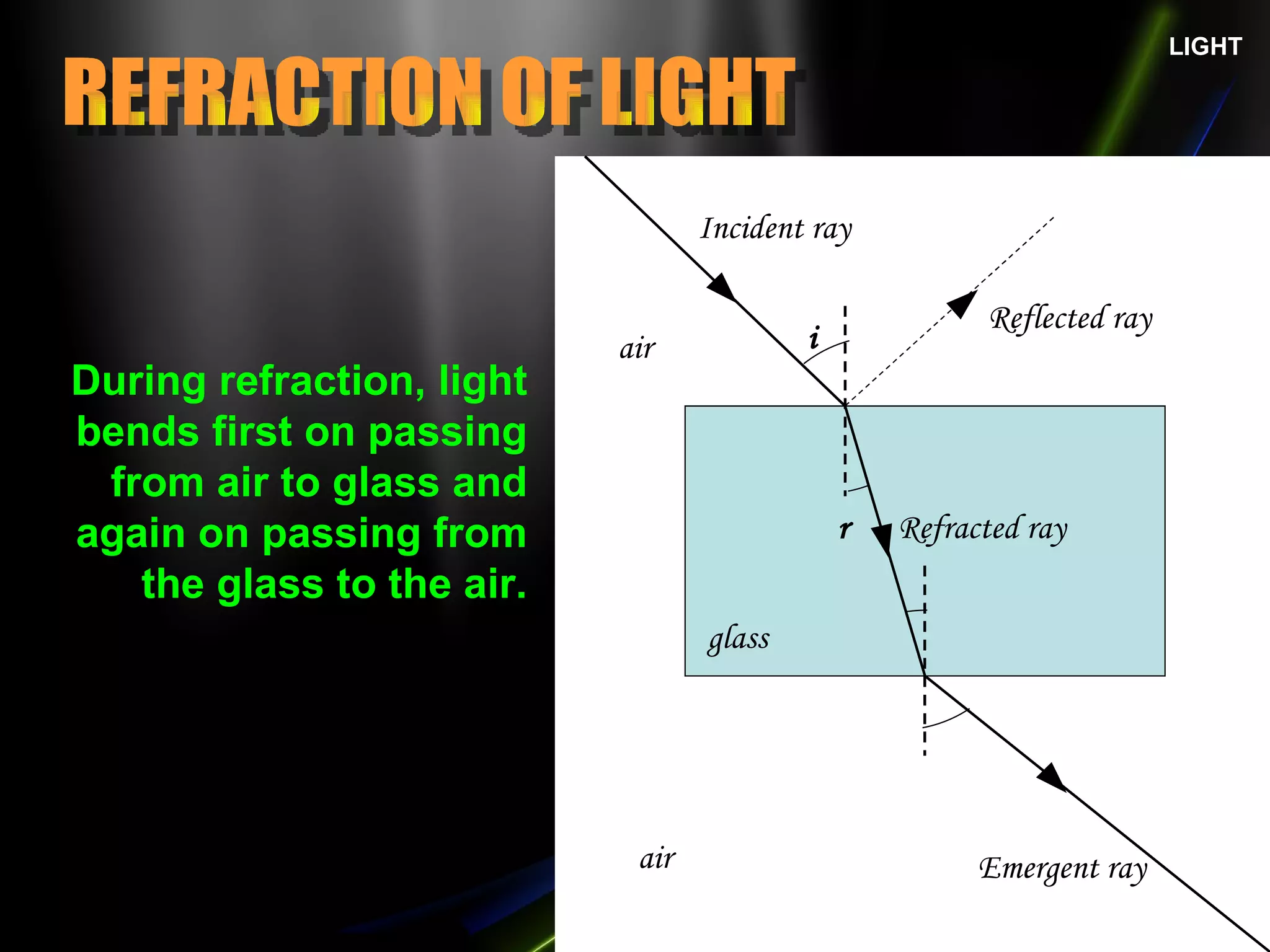 LIGHT REFRACTION OF LIGHT During refraction, light bends first on passing from air to glass and again on passing from the glass to the air. i r Incident ray Emergent ray Refracted ray Reflected ray air air glass 