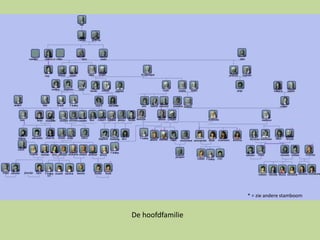 * = zie andere stamboom


De hoofdfamilie
 