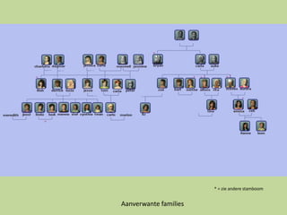 * = zie andere stamboom


Aanverwante families
 