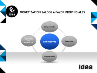 MONETIZACION SALDOS A FAVOR PROVINCIALES

Compensación

REDUCCIÓN
Y/O
ATENUACION

Alternativas

Transferencia

Devolución

 