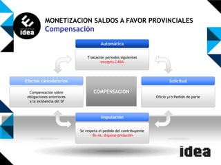 MONETIZACION SALDOS A FAVOR PROVINCIALES

Compensación
Automática
Traslación períodos siguientes
-excepto CABA-

Efectos cancelatorios
Compensación sobre
obligaciones anteriores
a la existencia del SF

Solicitud

COMPENSACION
Oficio y/o Pedido de parte

Imputación
Se respeta el pedido del contribuyente
- Bs.As. dispone prelación-

 