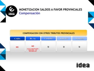 MONETIZACION SALDOS A FAVOR PROVINCIALES

Compensación

COMPENSACION CON OTROS TRIBUTOS PROVINCIALES
CABA

NO

Bs. As.

Córdoba

Santa Fé

Mendoza

NO

SI

SI

SI

(SALVO PERCEPCIONES
BANCARIAS - SIN
REGLAMENTAR)

 