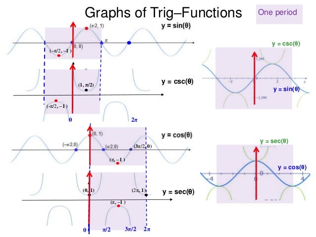 10 Graphs Of Trig Functions X 10 Graphs Of Trig Functions X