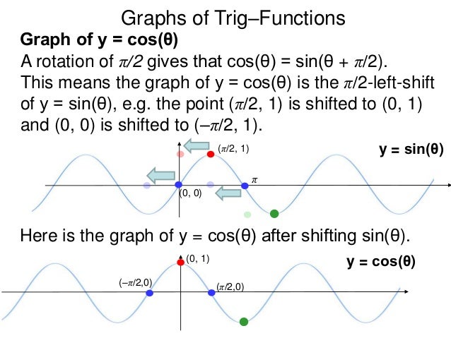 10 Graphs Of Trig Functions X 10 Graphs Of Trig Functions X