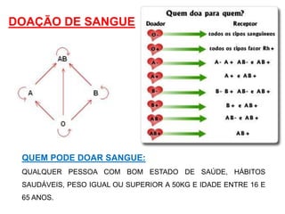DOAÇÃO DE SANGUE
QUEM PODE DOAR SANGUE:
QUALQUER PESSOA COM BOM ESTADO DE SAÚDE, HÁBITOS
SAUDÁVEIS, PESO IGUAL OU SUPERIOR A 50KG E IDADE ENTRE 16 E
65 ANOS.
 
