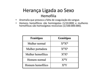 Herança Ligada ao Sexo
Hemofilia
• Anomalia que provoca a falta de coagulação do sangue.
• Homens hemofílicos são hemizigotos (1/10.000) e mulheres
hemofílicas são homozigotas recessivas (1/100.000.000).
Fenótipos Genótipos
Mulher normal XHXH
Mulher portadora XHXh
Mulher hemofílica XhXh
Homem normal XHY
Homem hemofílico XhY
 