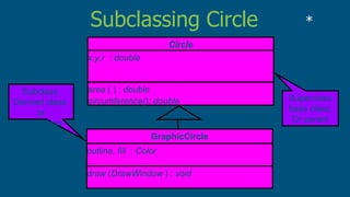 *
Circle
x,y,r : double
area ( ) : double
circumference(): double
GraphicCircle
outline, fill : Color
draw (DrawWindow ) : void
Superclass
base class,
Or parent
class
Subclass,
Derived class,
or
Child class
Subclassing Circle
 