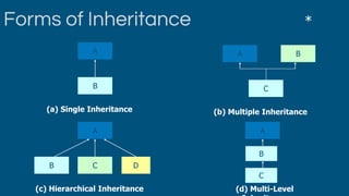 *Forms of Inheritance
A
B
(a) Single Inheritance
A
C
(b) Multiple Inheritance
B
A
C
(c) Hierarchical Inheritance
B D
A
C
(d) Multi-Level
B
 