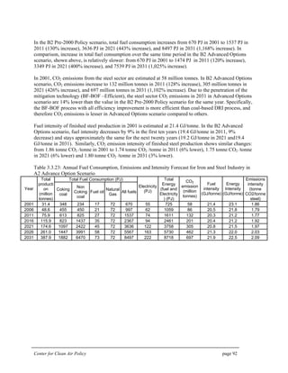 Center for Clean Air Policy page 92
In the B2 Pre-2000 Policy scenario, total fuel consumption increases from 670 PJ in 2001 to 1537 PJ in
2011 (130% increase), 3636 PJ in 2021 (443% increase), and 8497 PJ in 2031 (1,168% increase). In
comparison, increase in total fuel consumption over the same time period in the B2 Advanced Options
scenario, shown above, is relatively slower: from 670 PJ in 2001 to 1474 PJ in 2011 (120% increase),
3349 PJ in 2021 (400% increase), and 7539 PJ in 2031 (1,025% increase).
In 2001, CO2 emissions from the steel sector are estimated at 58 million tonnes. In B2 Advanced Options
scenario, CO2 emissions increase to 132 million tonnes in 2011 (128% increase), 305 million tonnes in
2021 (426% increase), and 697 million tonnes in 2031 (1,102% increase). Due to the penetration of the
mitigation technology (BF-BOF –Efficient), the steel sector CO2 emissions in 2031 in Advanced Options
scenario are 14% lower than the value in the B2 Pre-2000 Policy scenario for the same year. Specifically,
the BF-BOF process with all efficiency improvement is more efficient than coal-based DRI process, and
therefore CO2 emissions is lesser in Advanced Options scenario compared to others.
Fuel intensity of finished steel production in 2001 is estimated at 21.4 GJ/tonne. In the B2 Advanced
Options scenario, fuel intensity decreases by 9% in the first ten years (19.4 GJ/tonne in 2011, 9%
decrease) and stays approximately the same for the next twenty years (19.2 GJ/tonne in 2021 and19.4
GJ/tonne in 2031). Similarly, CO2 emission intensity of finished steel production shows similar changes:
from 1.86 tonne CO2 /tonne in 2001 to 1.74 tonne CO2 /tonne in 2011 (6% lower), 1.75 tonne CO2 /tonne
in 2021 (6% lower) and 1.80 tonne CO2 /tonne in 2031 (3% lower).
Table 3.3.23: Annual Fuel Consumption, Emissions and Intensity Forecast for Iron and Steel Industry in
A2 Advance Option Scenario
Total Fuel Consumption (PJ)
Year
Total
producti
on
(million
tonnes)
Coking
coal
Non
Coking
coal
Fuel oil
Natural
Gas
All fuels
Electricity
(PJ)
Total
Energy
(fuel and
Electricity
) (PJ)
CO2
emission
(million
tonnes)
Fuel
intensity
(GJ/tonne)
Energy
Intensity
(GJ/tonne)
Emissions
intensity
(tonne
CO2/tonne
steel)
2001 31.4 348 234 17 72 670 55 725 58 21.4 23.1 1.86
2006 48.6 455 450 21 72 997 62 1059 86 20.5 21.8 1.79
2011 75.9 613 825 27 72 1537 74 1611 132 20.3 21.2 1.77
2016 115.9 823 1437 35 72 2367 94 2461 201 20.4 21.2 1.92
2021 174.6 1097 2422 45 72 3636 122 3758 305 20.8 21.5 1.97
2026 261.0 1447 3991 58 72 5567 163 5730 462 21.3 22.0 2.03
2031 387.9 1882 6470 73 72 8497 222 8718 697 21.9 22.5 2.09
 