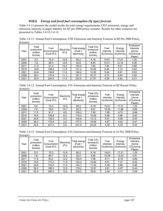 Center for Clean Air Policy page 102
VI.D.2 Energy and fossil fuel consumption (by type) forecast
Table 3.4.11 presents the model results for total energy requirements, CO2 emissions, energy and
emissions intensity in paper industry for B2 pre 2000 policy scenario. Results for other scenarios are
presented in Tables 3.4.12-3.4.14.
Table 3.4.11: Annual Fuel Consumption, CO2 Emissions and Intensity Forecast in B2 Pre 2000 Policy
Scenario
Year
Total
production
(million
tonnes)
Fuel
Consumption
(Coal (PJ)
Electricity
(PJ)
Total energy
(Fuel +
electricity)
Total CO2
emissions
(million
tonnes)
Fuel
intensity
(GJ/tonne)
Energy
intensity
(GJ/tonne)
Emissions
intensity
(tonne
CO2/tonne
Paper)
2001 5.0 72.3 12.9 85.2 6.18 14.61 17.21 1.25
2006 7.6 80.0 12.6 92.6 6.84 10.51 12.16 0.90
2011 11.5 91.2 12.2 103.4 7.80 7.94 9.01 0.68
2016 16.9 109.3 11.9 121.2 10.50 6.45 7.15 0.62
2021 24.8 134.8 11.6 146.4 12.95 5.44 5.91 0.52
2026 36.0 170.4 11.3 181.7 16.37 4.73 5.04 0.45
2031 52.4 224.5 11.0 235.5 21.57 4.29 4.50 0.41
Table 3.4.12: Annual Fuel Consumption, CO2 Emissions and Intensity Forecast in B2 Recent Policy
Scenario
Year
Total
production
(million
tonnes)
Fuel
Consumption
(Coal (PJ)
Electricity
(PJ)
Total energy
(Fuel +
electricity)
Total CO2
emissions
(million
tonnes)
Fuel
intensity
(GJ/tonne)
Energy
intensity
(GJ/tonne)
Emissions
intensity
(tonne
CO2/tonne
Paper)
2001 5.0 72.3 12.9 85.2 6.18 14.61 17.21 1.25
2006 7.6 79.6 10.7 90.3 6.81 10.46 11.86 0.89
2011 11.5 91.7 8.6 100.2 7.83 7.99 8.73 0.68
2016 16.9 109.8 6.4 116.3 10.55 6.48 6.86 0.62
2021 24.8 136.5 4.3 140.8 13.12 5.51 5.69 0.53
2026 36.0 175.4 2.2 177.5 16.85 4.87 4.93 0.47
2031 52.4 231.5 0.0 231.5 22.24 4.42 4.42 0.42
Table 3.4.13: Annual Fuel Consumption, CO2 Emissions and Intensity Forecast in A2 Pre 2000 Policy
Scenario
Year
Total
production
(million
tonnes)
Fuel
Consumption
(Coal (PJ)
Electricity
(PJ)
Total energy
(Fuel +
electricity)
Total CO2
emissions
(million
tonnes)
Fuel
intensity
(GJ/tonne)
Energy
intensity
(GJ/tonne)
Emissions
intensity
(tonne
CO2/tonne
Paper)
2001 5.0 72.3 12.9 85.2 6.18 14.61 17.21 1.25
2006 7.6 80.7 12.6 93.2 6.90 10.59 12.24 0.91
2011 11.5 93.2 12.2 105.4 7.96 8.11 9.18 0.69
2016 16.9 110.3 11.9 122.2 10.60 6.51 7.21 0.63
2021 24.8 133.5 11.6 145.1 11.42 5.39 5.86 0.46
2026 36.0 166.3 12.9 179.2 15.97 4.61 4.97 0.44
2031 52.4 206.2 12.0 218.2 19.81 3.94 4.17 0.38
 