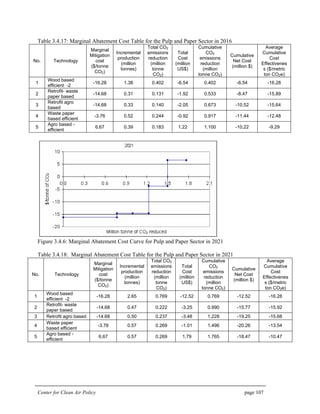 Center for Clean Air Policy page 107
Table 3.4.17: Marginal Abatement Cost Table for the Pulp and Paper Sector in 2016
No. Technology
Marginal
Mitigation
cost
($/tonne
CO2)
Incremental
production
(million
tonnes)
Total CO2
emissions
reduction
(million
tonne
CO2)
Total
Cost
(million
US$)
Cumulative
CO2
emissions
reduction
(million
tonne CO2)
Cumulative
Net Cost
(million $)
Average
Cumulative
Cost
Effectivenes
s ($/metric
ton CO2e)
1
Wood based
efficient -2
-16.28 1.38 0.402 -6.54 0.402 -6.54 -16.28
2
Retrofit- waste
paper based
-14.68 0.31 0.131 -1.92 0.533 -8.47 -15.89
3
Retrofit agro
based
-14.68 0.33 0.140 -2.05 0.673 -10.52 -15.64
4
Waste paper
based efficient
-3.76 0.52 0.244 -0.92 0.917 -11.44 -12.48
5
Agro based -
efficient
6.67 0.39 0.183 1.22 1.100 -10.22 -9.29
Figure 3.4.6: Marginal Abatement Cost Curve for Pulp and Paper Sector in 2021
Table 3.4.18: Marginal Abatement Cost Table for the Pulp and Paper Sector in 2021
No. Technology
Marginal
Mitigation
cost
($/tonne
CO2)
Incremental
production
(million
tonnes)
Total CO2
emissions
reduction
(million
tonne
CO2)
Total
Cost
(million
US$)
Cumulative
CO2
emissions
reduction
(million
tonne CO2)
Cumulative
Net Cost
(million $)
Average
Cumulative
Cost
Effectivenes
s ($/metric
ton CO2e)
1
Wood based
efficient -2
-16.28 2.65 0.769 -12.52 0.769 -12.52 -16.28
2
Retrofit- waste
paper based
-14.68 0.47 0.222 -3.25 0.990 -15.77 -15.92
3 Retrofit agro based -14.68 0.50 0.237 -3.48 1.228 -19.25 -15.68
4
Waste paper
based efficient
-3.76 0.57 0.269 -1.01 1.496 -20.26 -13.54
5
Agro based -
efficient
6.67 0.57 0.269 1.79 1.765 -18.47 -10.47
 