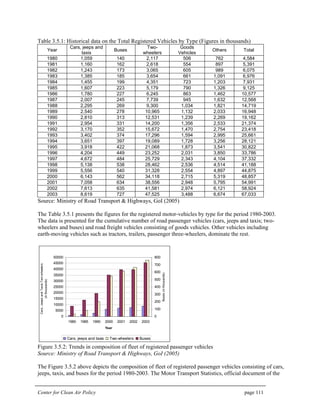 Center for Clean Air Policy page 111
Table 3.5.1: Historical data on the Total Registered Vehicles by Type (Figures in thousands)
Year
Cars, jeeps and
taxis
Buses
Two-
wheelers
Goods
Vehicles
Others Total
1980 1,059 140 2,117 506 762 4,584
1981 1,160 162 2,618 554 897 5,391
1982 1,243 173 3,065 605 989 6,075
1983 1,385 185 3,654 661 1,091 6,976
1984 1,455 199 4,351 723 1,203 7,931
1985 1,607 223 5,179 790 1,326 9,125
1986 1,780 227 6,245 863 1,462 10,577
1987 2,007 245 7,739 945 1,632 12,568
1988 2,295 269 9,300 1,034 1,821 14,719
1989 2,540 278 10,965 1,132 2,033 16,948
1990 2,810 313 12,531 1,239 2,269 19,162
1991 2,954 331 14,200 1,356 2,533 21,374
1992 3,170 352 15,672 1,470 2,754 23,418
1993 3,402 374 17,296 1,594 2,995 25,661
1994 3,651 397 19,089 1,728 3,256 28,121
1995 3,918 422 21,068 1,873 3,541 30,822
1996 4,204 449 23,252 2,031 3,850 33,786
1997 4,672 484 25,729 2,343 4,104 37,332
1998 5,138 538 28,462 2,536 4,514 41,188
1999 5,556 540 31,328 2,554 4,897 44,875
2000 6,143 562 34,118 2,715 5,319 48,857
2001 7,058 634 38,556 2,948 5,795 54,991
2002 7,613 635 41,581 2,974 6,121 58,924
2003 8,619 727 47,525 3,488 6,674 67,033
Source: Ministry of Road Transport & Highways, GoI (2005)
The Table 3.5.1 presents the figures for the registered motor-vehicles by type for the period 1980-2003.
The data is presented for the cumulative number of road passenger vehicles (cars, jeeps and taxis; two-
wheelers and buses) and road freight vehicles consisting of goods vehicles. Other vehicles including
earth-moving vehicles such as tractors, trailers, passenger three-wheelers, dominate the rest.
0
5000
10000
15000
20000
25000
30000
35000
40000
45000
50000
1980 1985 1990 2000 2001 2002 2003
Year
Cars,JeepsandTaxis;Two-wheelers
(inthousands)
0
100
200
300
400
500
600
700
800
Buses(inthousands)
Cars, jeeps and taxis Two-wheelers Buses
Figure 3.5.2: Trends in composition of fleet of registered passenger vehicles
Source: Ministry of Road Transport & Highways, GoI (2005)
The Figure 3.5.2 above depicts the composition of fleet of registered passenger vehicles consisting of cars,
jeeps, taxis, and buses for the period 1980-2003. The Motor Transport Statistics, official document of the
 