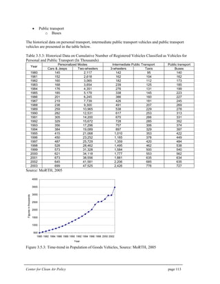 Center for Clean Air Policy page 113
• Public transport
o Buses
The historical data on personal transport, intermediate public transport vehicles and public transport
vehicles are presented in the table below.
Table 3.5.3: Historical Data on Cumulative Number of Registered Vehicles Classified as Vehicles for
Personal and Public Transport (In Thousands)
Personalized Modes Intermediate Public Transport Public transport
Year
Cars & Jeeps Two-wheelers 3-wheelers Taxis Buses
1980 145 2,117 142 95 140
1981 152 2,618 162 104 162
1982 160 3,065 182 112 173
1983 168 3,654 239 125 185
1984 176 4,351 276 131 199
1985 185 5,179 338 145 223
1986 201 6,245 386 160 227
1987 219 7,739 426 181 245
1988 238 9,300 491 207 269
1989 259 10,965 538 229 278
1990 282 12,531 617 253 313
1991 305 14,200 670 266 331
1992 329 15,672 728 285 352
1993 356 17,296 757 306 374
1994 384 19,089 897 329 397
1995 415 21,068 1,010 353 422
1996 450 23,252 1,165 378 449
1997 487 25,729 1,359 420 484
1998 528 28,462 1,495 462 538
1999 573 31,328 1,584 500 540
2000 621 34,118 1,777 553 562
2001 673 38,556 1,881 635 634
2002 645 41,581 2,206 685 635
2003 699 47,525 2,426 776 727
Source: MoRTH, 2005
500
1000
1500
2000
2500
3000
3500
4000
1980 1982 1984 1986 1988 1990 1992 1994 1996 1998 2000 2002
Year
Figuresinthousands
Figure 3.5.3: Time-trend in Population of Goods Vehicles, Source: MoRTH, 2005
 