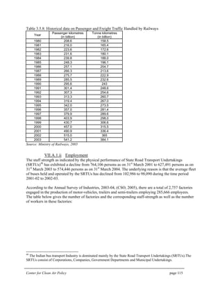 Center for Clean Air Policy page 115
Table 3.5.8: Historical data on Passenger and Freight Traffic Handled by Railways
Year
Passenger kilometres
(in billion)
Tonne kilometres
(in billion)
1980 208.6 158.5
1981 216.0 165.4
1982 223.6 172.6
1983 231.6 180.1
1984 239.8 188.0
1985 248.3 196.1
1986 257.1 204.7
1987 266.3 213.6
1988 275.7 222.9
1989 285.5 232.6
1990 295.6 243
1991 301.4 248.6
1992 307.3 254.6
1993 313.3 260.7
1994 319.4 267.0
1995 342.0 273.5
1996 357.0 281.4
1997 379.9 289.6
1998 403.9 298.0
1999 430.7 306.6
2000 457.0 315.5
2001 490.9 336.4
2002 515.0 365
2003 541.2 384.1
Source: Ministry of Railways, 2005
VII.A.1.ii Employment
The staff strength as indicated by the physical performance of State Road Transport Undertakings
(SRTUs)48
has exhibited a decline from 764,106 persons as on 31st
March 2001 to 627,491 persons as on
31st
March 2003 to 574,446 persons as on 31st
March 2004. The underlying reason is that the average fleet
of buses held and operated by the SRTUs has declined from 102,986 to 98,090 during the time period
2001-02 to 2002-03.
According to the Annual Survey of Industries, 2003-04, (CSO, 2005), there are a total of 2,757 factories
engaged in the production of motor-vehicles, trailers and semi-trailers employing 285,666 employees.
The table below gives the number of factories and the corresponding staff-strength as well as the number
of workers in these factories:
48
The Indian bus transport Industry is dominated mainly by the State Road Transport Undertakings (SRTUs).The
SRTUs consist of Corporations, Companies, Government Departments and Municipal Undertakings.
 