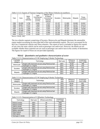 Center for Clean Air Policy page 118
Table 3.5.12: Exports of Various Categories of the Motor-Vehicles (in numbers)
Year Cars
Multi-
Utility
Vehicles
Light
Commercial
Vehicles
(LCVs)
Medium (M)
& Heavy
Commercial
Vehicles
(HCVs)
Scooters Motorcycles Mopeds
Three-
wheelers
1994 20,406 3,736 8,069 7,813 23,197 31,569 62,863 24,941
1995 28,851 2,470 7,829 8,560 23,106 48,596 42,337 32,214
1996 37,161 2,044 7,670 6,606 26,236 50,353 48,542 21,973
1997 29,722 3,288 8,204 5,854 30,267 45,338 49,889 18,595
1998 25,468 2,654 5,564 4,544 28,753 35,461 35,788 21,138
1999 23,271 5,148 4,193 5,089 20,188 35,295 27,754 18,388
2000 22,913 4,122 8,262 5,517 25,625 41,339 44,174 16,263
Source: SIAM, 2002
The two-wheeler segment comprising of Scooters, Motorcycles and Mopeds dominate the automobile
export market accounting for more than half of the total automobile exports. The rest is accounted for by
the Cars, Commercial vehicles and Three-wheelers. The export of taxis is included in figures for exports
of cars since the same vehicle can be used as passenger cars and/or taxi. However, the details are not
available whether these exported cars are used as passenger cars and/or taxis in the country of destination.
The figures for export of buses are not provided separately.
VII.A.2 Quantitative and qualitative characterization of sector
Table 3.5.13: Characterization of 2-W Employing 2-Stroke Technology
2-wheeler
category
Technology Start year
Efficiency
(km/litre)
Investment
Cost *(US$)
Engine with improved oxi-cat using Petrol as fuel 2001 53.83 788
Motorcycle
Hydrogen I.C. engine 2031 69.78 919
Engine with improved oxi-cat using Petrol as fuel 2001 235.52 701
Scooters
Hydrogen I.C. engine 2031 0.16 810
Engine with improved oxi-cat using Petrol as fuel 2001 78.51 482
Mopeds
Hydrogen I.C. engine 2031 99.17 547
Table 3.5.14: Characterization of 2-W Employing 4-Stroke Technology
2-wheeler
category
Technology
Start
year
Efficiency
(km/litre)
Investment
Cost (US$)
Engine with improved oxi-cat using Petrol as fuel 2001 85.64 952
Motorcycles
Hydrogen I.C. engine 2031 99.91 1095
Engine with improved oxi-cat using Petrol as fuel 2001 71.1 854
Scooters
Hydrogen I.C. engine 2031 89.72 985
Engine with improved oxi-cat using Petrol as fuel 2001 94.21 744
Mopeds
Hydrogen I.C. engine 2031 117.76 876
Table 3.5.15: Characterization of 3-Wheelers Technology
Technology Start year Efficiency(km/litre)
Investment
Cost (US$)
Petrol-2 stroke 2001 36 1642
Petrol-4 stroke 2001 41 2189
CNG-4 stroke 2001 35 2080
Diesel-4 stroke 2001 27 2736
Battery operated 2026 105 2517
Petrol hybrid 2021 120 2736
CNG hybrid 2021 120 2736
Hydrogen-4 stroke 2031 51 2496
 