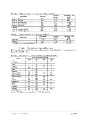 Center for Clean Air Policy page 119
Table 3.5.16: Characterization of Technologies for Passenger Cars
Technology Start year
Efficiency
(km/litre)
Investment Cost
(US$)
Small car diesel 2001 13.39 8,500
Small car gasoline 2001 12.25 8,478
Small car gasoline hybrid 2021 14.70 14,680
Small car diesel hybrid 2021 16.06 14,702
Battery operated car 2001 14.7 5,466
CNG car 2001 13.37 7,755
Large car based on diesel 2001 10.85 14,151
Large car based on gasoline 2001 9.55 13,706
Table 3.5.17: Characterization of Technologies for Buses
Technology
Start year of
technology
Efficiency
(km/litre)
Investment Cost
(US$)
Diesel Bus 2001 4.63 54,291
CNG Bus 2001 2.74 80,123
Hybrid Electric bus powered by diesel 2021 6.71 183,450
VII.A.2.i Comparisons with rest of the world
The passenger car ownership (i.e. number of vehicles per thousand people) for various countries is
depicted in the table below.
Table 3.5.18: Country-wise Comparison of Passenger Car Ownership
Cars per thousand people
Country
1990 1995 1998 2000
India 2 4 5 6
Sri Lanka 7 13 - -
China 1 3 5 7
Philippines 7 9 10 10
Thailand 14 25 - -
Brazil - 120 - -
Malaysia 101 127 - -
Republic of Korea 48 133 163 171
New Zealand 436 451 - 578
United Kingdom 341 352 384 -
Italy 476 524 541 -
France 405 432 459 476
Hong Kong 42 56 56 -
Japan 283 356 395 413
Germany 386 495 508 -
Australia 450 478 - -
Denmark 320 319 353 358
United States 573 485 486 -
Source: World Development Indicators 2005. World Bank
 