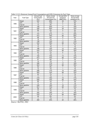 Center for Clean Air Policy page 124
Table 3.5.23: Historical Annual Fuel Consumption and GHG Emissions by Fuel Type
Year Fuel Type
Annual Fuel
Consumption
(PJ)
Share of total
Annual Fuel
Consumption (%)
Annual GHG
emissions
(MMTCO2)
Share of total
Annual GHG
emissions (%)
Diesel 523 68% 39 70%
ATF 73 10% 5 9%
Fuel oil 13 2% 1 2%
1990
Motor gasoline 156 20% 11 19%
Diesel 528 69% 39 70%
ATF 68 9% 5 9%
Fuel oil 11 1% 1 2%
1991
Motor gasoline 157 21% 11 20%
Diesel 912 79% 68 80%
ATF 68 6% 5 6%
Fuel oil 10 1% 1 1%
1992
Motor gasoline 158 14% 11 13%
Diesel 916 78% 68 81%
ATF 76 7% 5 7%
Fuel oil 13 1% 1 1%
1993
Motor gasoline 168 14% 12 14%
Diesel 916 77% 68 78%
ATF 83 7% 6 7%
Fuel oil 14 1% 1 1%
1994
Motor gasoline 182 15% 13 14%
Diesel 912 75% 68 74%
ATF 91 8% 7 7%
Fuel oil 12 1% 1 1%
1995
Motor gasoline 206 17% 17 18%
Diesel 923 75% 68 76%
ATF 94 8% 7 7%
Fuel oil 12 1% 1 1%
1996
Motor gasoline 206 17% 14 16%
Diesel 925 74% 68 75%
ATF 92 7% 7 7%
Fuel oil 11 1% 1 1%
1997
Motor gasoline 218 18% 15 17%
Diesel 928 74% 69 75%
ATF 92 7% 7 7%
Fuel oil 9 1% 1 1%
1998
Motor gasoline 228 18% 16 17%
Diesel 931 73% 68 74%
ATF 96 8% 7 7%
Fuel oil 11 1% 1 1%
1999
Motor gasoline 242 19% 17 18%
Diesel 916 71% 69 88%
ATF 98 8% 7 9%
Fuel oil 9 1% 1 1%
2000
Motor gasoline 260 20% 20 26%
Source: MoPNG, 2001
 
