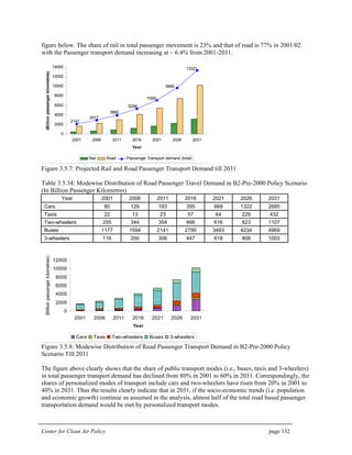 Center for Clean Air Policy page 132
figure below. The share of rail in total passenger movement is 23% and that of road is 77% in 2001/02
with the Passenger transport demand increasing at ~ 6.4% from 2001-2031.
13321
9680
7095
5298
3882
2917
2141
0
2000
4000
6000
8000
10000
12000
14000
2001 2006 2011 2016 2021 2026 2031
Year
(Billionpassengerkilometres)
Rail Road Passenger Transport demand (total)
Figure 3.5.7: Projected Rail and Road Passenger Transport Demand till 2031
Table 3.5.34: Modewise Distribution of Road Passenger Travel Demand in B2-Pre-2000 Policy Scenario
(In Billion Passenger Kilometres)
Year 2001 2006 2011 2016 2021 2026 2031
Cars 80 129 193 355 669 1322 2685
Taxis 22 13 23 57 64 229 432
Two-wheelers 255 344 354 466 616 823 1107
Buses 1177 1594 2141 2790 3493 4234 4969
3-wheelers 116 200 306 447 618 808 1003
0
2000
4000
6000
8000
10000
12000
2001 2006 2011 2016 2021 2026 2031
Year
(Billionpassengerkilometres)
Cars Taxis Two-wheelers Buses 3-wheelers
Figure 3.5.8: Modewise Distribution of Road Passenger Transport Demand in B2-Pre-2000 Policy
Scenario Till 2031
The figure above clearly shows that the share of public transport modes (i.e., buses, taxis and 3-wheelers)
in total passenger transport demand has declined from 80% in 2001 to 60% in 2031. Correspondingly, the
shares of personalized modes of transport include cars and two-wheelers have risen from 20% in 2001 to
40% in 2031. Thus the results clearly indicate that in 2031, if the socio-economic trends (i.e. population
and economic growth) continue as assumed in the analysis, almost half of the total road based passenger
transportation demand would be met by personalized transport modes.
 