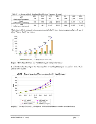 Center for Clean Air Policy page 133
Table 3.5.35: Projected Rail, Road and Total Freight Transport Demand
Year 2001 2006 2011 2016 2021 2026 2031
Rail
(billion tonne kilometres)
336 451 621 863 1,206 1,691 2,375
Road
(billion tonne kilometres)
568 970 1,622 2,649 4,252 6.734 10,548
Total
(billion tonne kilometres)
904 1,421 2,243 3,512 5,458 8,425 12,923
The freight traffic is projected to increase exponentially by 14 times at an average annual growth rate of
about 9% over the 30 year period.
12923
8425
5458
3512
2243
1421
904
0
2000
4000
6000
8000
10000
12000
14000
2001 2006 2011 2016 2021 2026 2031
Year
(billiontonnekilometre)
Rail Road Freight Transport demand (total)
Figure 3.5.9: Projected Rail and Road Passenger Transport Demand
It is clear from the above figure that the share of rail in total freight transport has declined from 37% in
2001 to 18% in 2031.
VII.D.2 Energy and fossil fuel consumption (by type) forecast
0
100
200
300
400
500
600
2001 2006 2011 2016 2021 2026 2031
Year
mtoe
A2-Pre-2000 A2-Recent Policy
A2-Advanced options B2-Pre-2000
B2-Recent Policy B2-Advanced Options
Figure 3.5.10: Projected Fuel Consumption in the Transport Sector under Various Scenarios
 