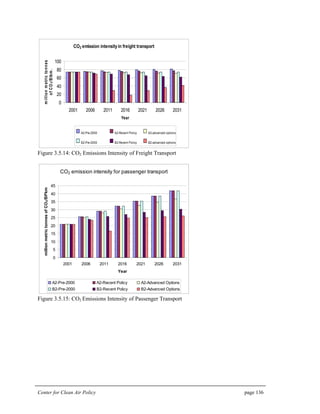 Center for Clean Air Policy page 136
CO2 emission intensityin freight transport
0
20
40
60
80
100
2001 2006 2011 2016 2021 2026 2031
Year
millionmetrictonnes
ofCO2/Btkm.
A2-Pre-2000 A2-Recent Policy A2-advanced options
B2-Pre-2000 B2-Recent Policy B2-advanced options
Figure 3.5.14: CO2 Emissions Intensity of Freight Transport
CO2 emission intensity for passenger transport
0
5
10
15
20
25
30
35
40
45
2001 2006 2011 2016 2021 2026 2031
Year
millionmetrictonnesofCO2/BPkm
A2-Pre-2000 A2-Recent Policy A2-Advanced Options
B2-Pre-2000 B2-Recent Policy B2-Advanced Options
Figure 3.5.15: CO2 Emissions Intensity of Passenger Transport
 