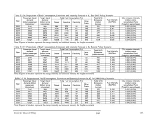 Center for Clean Air Policy page 137
Table 3.5.36: Projections of Fuel Consumption, Emissions and Intensity Forecast in B2 Pre-2000 Policy Scenario
Total Fuel Consumption (PJ)
Year
Passenger travel
demand
(billion passenger
kilometres)
Freight travel
demand
(billion tonne
kilometres)
Diesel Gasoline Electricity
Other
Fuels
Total GHG
Emissions
(million
tonnes)
Fuel Intensity
(MJ/Pkm)
CO2 emission Intensity
(million metric
tonne/billion Pkm)
(Freight in parenthesis)
2001 2141 904 984 275 32 132 101 0.292 0.021 (0.074)
2006 2917 1421 1636 979 61 149 200 0.361 0.026 (0.074)
2011 3882 2243 2490 1718 94 166 315 0.411 0.030 (0.074)
2016 5298 3512 3965 2398 138 246 477 0.455 0.033 (0.074)
2021 7095 5458 6016 3091 196 367 686 0.498 0.036 (0.074)
2026 9680 8425 9102 3794 276 546 976 0.542 0.040 (0.074)
2031 13321 12923 13608 4498 389 810 1378 0.585 0.044 (0.074)
Note: Figures in brackets represent the energy intensity and emission intensity for freight movement
Table 3.5.37: Projections of Fuel Consumption, Emissions and Intensity Forecast in B2 Recent Policy Scenario
Total Fuel Consumption (PJ)
Year
Passenger travel
demand
(billion passenger
kilometres)
Freight travel
demand
(billion tonne
kilometres)
Diesel Gasoline Electricity
Other
Fuels
Total GHG
Emissions
(million tonnes)
Fuel Intensity
(MJ/Pkm)
CO2 emission intensity
(million metric
tonne/billion Pkm)
(Freight in parenthesis)
2001 2141 904 984 275 32 132 101 0.292 0.021 (0.074)
2006 2917 1421 1622 945 63 149 196 0.339 0.024 (0.072)
2011 3882 2243 2356 1613 97 166 298 0.365 0.026 (0.069)
2016 5298 3512 3313 2221 138 246 417 0.383 0.027 (0.067)
2021 7095 5458 4823 2834 196 366 580 0.402 0.028 (0.065)
2026 9680 8425 7109 3350 276 545 798 0.416 0.029 (0.063)
2031 13321 12923 10407 3801 389 810 1092 0.427 0.031 (0.060)
Note: Figures in brackets represent the energy intensity and emission intensity for freight movement
Table 3.5.38: Projections of Fuel Consumption, Emissions and Intensity Forecast in A2 Pre-2000 Policy Scenario
Total Fuel Consumption (PJ)
Year
Passenger travel
demand (billion
passenger
kilometres)
Freight travel
demand
(billion tonne
kilometres)
Diesel Gasoline Electricity
Other
Fuels
Total GHG
Emissions
(million
tonnes)
Fuel Intensity
(MJ/Pkm)
CO2 emission intensity
(million metric
tonne/billion Pkm)
(Freight in parenthesis)
2001 2141 904 984 275 32 132 101 0.292 0.021 (0.074)
2006 2917 1421 1682 979 59 149 203 0.361 0.026 (0.076)
2011 3882 2243 2634 1718 87 166 326 0.411 0.029 (0.077)
2016 5298 3512 4304 2398 123 246 503 0.455 0.032 (0.078)
2021 7095 5458 6719 3091 163 367 738 0.498 0.035 (0.079)
2026 9680 8425 10458 3794 213 546 1077 0.542 0.039 (0.081)
2031 13321 12923 16103 4498 273 810 1562 0.585 0.042 (0.082)
Note: Figures in brackets represent the energy intensity and emission intensity for freight movement
 