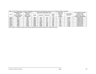 Center for Clean Air Policy page 138
Table 3.5.39: Projections of Fuel Consumption, Emissions and Intensity Forecast in A2 Recent Policy Scenario
Total Fuel Consumption (PJ)
Year
Passenger travel
demand
(billion passenger
kilometres)
Freight travel
demand
(billion tonne
kilometres)
Diesel Gasoline Electricity
Other
Fuels
Total GHG
Emissions
(million
tonnes)
Fuel Intensity
(MJ/Pkm)
CO2 emission intensity
(million metric
tonne/billion Pkm)
(Freight in parenthesis)
2001 2141 904 984 275 32 132 101 0.292 0.021(0.074)
2006 2917 1421 1652 979 60 149 201 0.361 0.026(0.075)
2011 3882 2243 2540 1718 91 166 319 0.411 0.029 (0.075)
2016 5298 3512 4084 2398 133 246 486 0.455 0.032(0.076)
2021 7095 5458 6262 3091 184 367 704 0.498 0.035 (0.076)
2026 9680 8425 9576 3794 254 546 1011 0.542 0.039 (0.077)
2031 13321 12923 14482 4498 348 810 1442 0.585 0.042 (0.077)
Note: Figures in brackets represent the energy intensity and emission intensity for freight movement
 