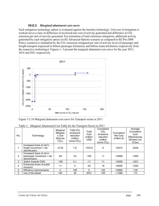 Center for Clean Air Policy page 140
VII.E.2 Marginal abatement cost curve
Each mitigation technology option is evaluated against the baseline technology. Unit cost of mitigation is
worked out as a ratio of difference in levelized unit cost of activity generated and difference in CO2
emission per unit of activity generated. For estimation of total emissions mitigation, additional activity
generated by each mitigation option (in B2 Advanced Options scenario as compared to B2 Pre-2000
Policy scenario) is multiplied by the CO2 emissions mitigated per unit of activity level (of passenger and
freight transport expressed in billion passenger kilometres and billion tonne kilometres respectively from
the respective technology). Figures 1- 3 present the marginal abatement cost curve for the year 2011,
2016 and 2021 respectively.
.
2011
-2500
-2000
-1500
-1000
-500
0
500
0 50 100 150 200
Million tonnes of CO2 reduced
Unitcostofmitigation($/tonneofCO2abated)
Figure 3.5.16 Marginal abatement cost curve for Transport sector in 2011
Table 1: Marginal Abatement Cost Table for the Transport Sector in 2011
No. Technology
Marginal
Mitigatio
n cost
($/tonne
CO2)
Total CO2
emissions
reduction
(million
tonne CO2)
Total
Cost
(million
US$)
Cumulative
CO2
emissions
reduction
(million
tonne CO2)
Cumulative
Net Cost
(million $)
Average
Cumulative
Cost
Effectiveness
($/metric ton
CO2e)
1
Increased share of rail in
freight movement + rail
electrification
-2133 7.6 -16315 8 -16315 -2039
2
Increased share of rail in
passenger movement + rail
electrification
-54 3.4 -183 11 -16498 -1500
3 Switch towards CNG -158 0.1 -11 11 -16508 -1501
4
Enhanced share of public
transport
-11 5 -52 16 -16560 -1035
5 Efficiency improvements 0 108 0 124 -16560 -134
6 Use of bio-diesel 140 36 4972 159 -11588 -73
 