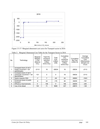 Center for Clean Air Policy page 141
2016
-2500
-2000
-1500
-1000
-500
0
500
0 50 100 150 200 250
Million tonnes of CO2 reduced
Unitcostofmitigation($/tonneofCO2abated)
Figure 3.5.17: Marginal abatement cost curve for Transport sector in 2016
Table 2: Marginal Abatement Cost Table for the Transport Sector in 2016
No. Technology
Marginal
Mitigatio
n cost
($/tonne
CO2)
Total CO2
emissions
reduction
(million
tonne CO2)
Total
Cost
(million
US$)
Cumulative
CO2
emissions
reduction
(million
tonne CO2)
Cumulative
Net Cost
(million $)
Average
Cumulative
Cost
Effectiveness
($/metric ton
CO2e)
1
Increased share of rail in
freight movement + rail
electrification
-2113 18 -38034 18 -38034 -2113
2
Increased share of rail in
passenger movement + rail
electrification
-121 0 0 18 -38034 -2113
3 Switch towards CNG -7 7 -49 25 -38083 -1523
4
Enhanced share of public
transport
-8 22 -176 48 -38259 -797
5 Efficiency improvements 0 108 0 156 -38259 -245
6 Use of bio-diesel 135 71 9585 227 -28674 -126
 