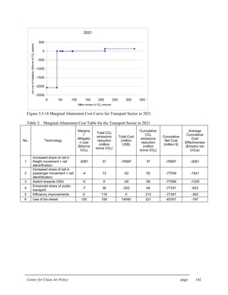 Center for Clean Air Policy page 142
2021
-2500
-2000
-1500
-1000
-500
0
500
0 50 100 150 200 250 300 350
Million tonnes of CO2 reduced
unitcostofmitigation($/tonneofCO2abated)
Figure 3.5.18 Marginal Abatement Cost Curve for Transport Sector in 2021
Table 3: Marginal Abatement Cost Table for the Transport Sector in 2021
No. Technology
Margina
l
Mitigatio
n cost
($/tonne
CO2)
Total CO2
emissions
reduction
(million
tonne CO2)
Total Cost
(million
US$)
Cumulative
CO2
emissions
reduction
(million
tonne CO2)
Cumulative
Net Cost
(million $)
Average
Cumulative
Cost
Effectiveness
($/metric ton
CO2e)
1
Increased share of rail in
freight movement + rail
electrification
-2081 37 -76997 37 -76997 -2081
2
Increased share of rail in
passenger movement + rail
electrification
-4 13 -52 50 -77049 -1541
3 Switch towards CNG -5 8 -40 58 -77089 -1329
4
Enhanced share of public
transport
-7 36 -252 94 -77341 -823
5 Efficiency improvements 0 119 0 213 -77341 -363
6 Use of bio-diesel 130 108 14040 321 -63301 -197
 