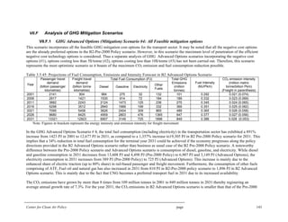 Center for Clean Air Policy page 143
VII.F Analysis of GHG Mitigation Scenarios
VII.F.1 GHG Advanced Options (Mitigation) Scenario #4: All Feasible mitigation options
This scenario incorporates all the feasible GHG mitigation cost options for the transport sector. It may be noted that all the negative cost options
are the already preferred options in the B2-Pre-2000 Policy scenario. However, in this scenario the maximum level of penetration of the efficient
negative cost technology options is considered. Thus a separate analysis of GHG Advanced Options scenarios incorporating the negative cost
options (#1), options costing less than 5$/tonne (#2), options costing less than 10$/tonne (#3) has not been carried out. Therefore, this scenario
represents the most optimistic scenario as it boasts of the maximum CO2 emission and fuel consumption reduction possible.
Table 3.5.45: Projections of Fuel Consumption, Emissions and Intensity Forecast in B2 Advanced Options Scenario
Total Fuel Consumption (PJ)
Year
Passenger travel
demand
(billion passenger
kilometres)
Freight travel
demand
(billion tonne
kilometres)
Diesel Gasoline Electricity
Other
Fuels
Total GHG
Emissions
(million
tonnes)
Fuel Intensity
(MJ/Pkm)
CO2 emission intensity
(million metric
tonne/billion Pkm)
(Freight in parenthesis)
2001 2141 904 984 275 32 132 101 0.292 0.021 (0.074)
2006 2917 1421 1530 914 72 184 189 0.332 0.023 (0.069)
2011 3882 2243 2124 1473 125 236 275 0.345 0.024 (0.065)
2016 5298 3512 2840 1966 199 332 369 0.351 0.025 (0.062)
2021 7095 5458 3626 2404 309 865 489 0.365 0.026 (0.058)
2026 9680 8425 4959 2803 476 1365 647 0.377 0.027 (0.056)
2031 13321 12923 6907 3149 725 1896 849 0.386 0.028 (0.053)
Note: Figures in brackets represent the energy intensity and emission intensity for freight movement
In the GHG Advanced Options Scenario # 4, the total fuel consumption (including electricity) in the transportation sector has exhibited a 891%
increase from 1423 PJ in 2001 to 12,677 PJ in 2031, as compared to a 1,357% increase to19,305 PJ in B2 Pre-2000 Policy scenario for 2031. This
implies that a 34% reduction in total fuel consumption for the terminal year 2031 could be achieved if the economy progresses along the policy
directions provided in the B2 Advanced Options scenario rather than business as usual case of the B2 Pre-2000 Policy scenario. A noteworthy
difference between the Pre-2000 Policy scenario and Advanced Options scenario is consumption of diesel, gasoline, and electricity. While diesel
and gasoline consumption in 2031 decreases from 13,608 PJ and 4,498 PJ (Pre-2000 Policy) to 6,907 PJ and 3,149 PJ (Advanced Options), the
electricity consumption in 2031 increases from 389 PJ (Pre-2000 Policy) to 725 PJ (Advanced Options). This increase is mainly due to the
enhanced share of electric traction (up to 80% share) in rail-based passenger and freight movement. Furthermore, the consumption of other fuels
comprising of ATF, Fuel oil and natural gas has also increased in 2031 from 810 PJ in B2-Pre-2000 policy scenario to 1,896 PJ in B2 Advanced
Options scenario. This is mainly due to the fact that CNG becomes a preferred transport fuel in 2031 due to its increased availability.
The CO2 emissions have grown by more than 8 times from 109 million tonnes in 2001 to 849 million tonnes in 2031 thereby registering an
average annual growth rate of 7.3%. For the year 2031, the CO2 emissions in B2 Advanced Options scenario is smaller than that of the Pre-2000
 