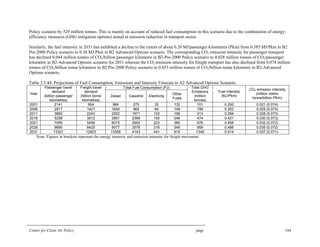 Center for Clean Air Policy page 144
Policy scenario by 529 million tonnes. This is mainly on account of reduced fuel consumption in this scenario due to the combination of energy-
efficiency measures (GHG mitigation options) aimed at emission reduction in transport sector.
Similarly, the fuel intensity in 2031 has exhibited a decline to the extent of about 0.20 MJ/passenger kilometres (Pkm) from 0.585 MJ/Pkm in B2
Pre-2000 Policy scenario to 0.38 MJ/Pkm in B2 Advanced Options scenario. The corresponding CO2 emission intensity for passenger transport
has declined 0.044 million tonnes of CO2/billion passenger kilometre in B2-Pre-2000 Policy scenario to 0.028 million tonnes of CO2/passenger
kilometre in B2-Advanced Options scenario for 2031 whereas the CO2 emission intensity for freight transport has also declined from 0.074 million
tonnes of CO2/billion tonne kilometre in B2 Pre-2000 Policy scenario to 0.053 million tonnes of CO2/billion tonne kilometre in B2-Advanced
Options scenario.
Table 3.5.46: Projections of Fuel Consumption, Emissions and Intensity Forecast in A2 Advanced Options Scenario
Total Fuel Consumption (PJ)
Year
Passenger travel
demand
(billion passenger
kilometres)
Freight travel
demand
(billion tonne
kilometres)
Diesel Gasoline Electricity
Other
Fuels
Total GHG
Emissions
(million
tonnes)
Fuel Intensity
(MJ/Pkm)
CO2 emission intensity
(million metric
tonne/billion PKm)
2001 2141 904 984 275 32 132 101 0.292 0.021 (0.074)
2006 2917 1421 1640 965 64 149 199 0.353 0.025 (0.074)
2011 3882 2243 2502 1671 102 166 313 0.394 0.028 (0.073)
2016 5298 3512 3951 2366 155 246 474 0.431 0.030 (0.073)
2021 7095 5458 6015 2952 223 366 676 0.458 0.032 (0.072)
2026 9680 8425 9077 3576 316 546 959 0.488 0.035 (0.072)
2031 13321 12923 13556 4143 441 810 1349 0.514 0.037 (0.071)
Note: Figures in brackets represent the energy intensity and emission intensity for freight movement
 