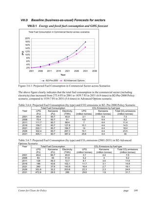 Center for Clean Air Policy page 149
VIII.D Baseline (business-as-usual) Forecasts for sectors
VIII.D.1 Energy and fossil fuel consumption and GHG forecast
Total Fuel Consumption in Commercial Sector across scenarios
270
470
670
870
1070
1270
1470
1670
1870
2070
2001 2006 2011 2016 2021 2026 2031 2036
Year
(PJ)
B2-Pre-2000 B2-Advanced Options
Figure 3.6.1: Projected Fuel Consumption in Commercial Sector across Scenarios
The above figure clearly indicates that the total fuel consumption in the commercial sector (including
electricity) has increased from 275.4 PJ in 2001 to 1859.7 PJ in 2031 (6.8 times) in B2-Pre-2000 Policy
scenario, compared to 1539.7 PJ in 2031 (5.6 times) in Advanced Options scenario.
Table 3.6.6: Projected Fuel Consumption (by type) and CO2 emissions in B2- Pre-2000 Policy Scenario
Total Fuel Consumption CO2 Emissions by fuel type
LPG Kerosene Electricity LPG Kerosene Total CO2 emissionsYear
(PJ) (PJ) (TWh) (million tonnes) (million tonnes) (million tonnes)
2001 49.4 60.7 45.9 3.1 4.4 7.5
2006 75.4 60.7 61 4.8 4.4 9.2
2011 111.7 60.7 88.4 7 4.4 11.4
2016 159.7 60.7 127.8 10.1 4.4 14.5
2021 222.1 60.7 184.7 14 4.4 18.4
2026 302.4 60.7 267.3 19.1 4.4 23.5
2031 405.1 60.7 387.2 25.6 4.4 30
Table 3.6.7: Projected Fuel Consumption (by type) and CO2 emissions (2001-2031) in B2-Advanced
Options Scenario
Total Fuel Consumption CO2 Emissions by fuel type
LPG Kerosene Electricity LPG Kerosene Total CO2 emissions
Year
(PJ) (PJ) (TWh) (million tonnes) (million tonnes) (million tonnes)
2001 49.4 60.7 45.9 3.1 4.4 7.5
2006 83 55 51.9 5.2 4 9.2
2011 128 49.3 72.7 8.1 3.5 11.6
2016 186 43.6 102.1 11.7 3.1 14.8
2021 260 37.9 143.9 16.4 2.7 19.1
2026 353.9 32.2 203.6 22.3 2.3 24.6
2031 472.8 26.5 289 29.8 1.9 31.7
 
