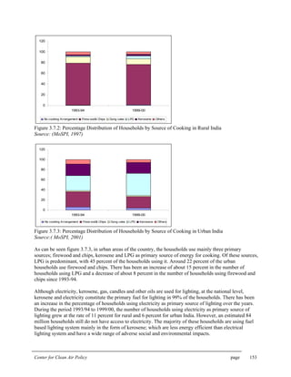 Center for Clean Air Policy page 153
0
20
40
60
80
100
120
1993-94 1999-00
No cooking Arrangement Firew ood& Chips Dung cake LPG Kerosene Others
Figure 3.7.2: Percentage Distribution of Households by Source of Cooking in Rural India
Source: (MoSPI, 1997)
0
20
40
60
80
100
120
1993-94 1999-00
No cooking Arrangement Firew ood& Chips Dung cake LPG Kerosene Others
Figure 3.7.3: Percentage Distribution of Households by Source of Cooking in Urban India
Source:( MoSPI, 2001)
As can be seen figure 3.7.3, in urban areas of the country, the households use mainly three primary
sources; firewood and chips, kerosene and LPG as primary source of energy for cooking. Of these sources,
LPG is predominant, with 45 percent of the households using it. Around 22 percent of the urban
households use firewood and chips. There has been an increase of about 15 percent in the number of
households using LPG and a decrease of about 8 percent in the number of households using firewood and
chips since 1993-94.
Although electricity, kerosene, gas, candles and other oils are used for lighting, at the national level,
kerosene and electricity constitute the primary fuel for lighting in 99% of the households. There has been
an increase in the percentage of households using electricity as primary source of lighting over the years.
During the period 1993/94 to 1999/00, the number of households using electricity as primary source of
lighting grew at the rate of 11 percent for rural and 6 percent for urban India. However, an estimated 84
million households still do not have access to electricity. The majority of these households are using fuel
based lighting system mainly in the form of kerosene; which are less energy efficient than electrical
lighting system and have a wide range of adverse social and environmental impacts.
 