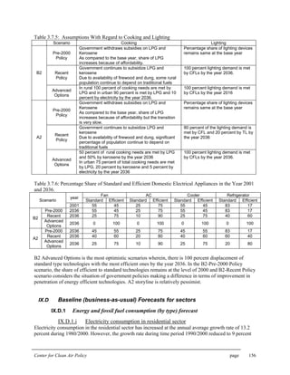 Center for Clean Air Policy page 156
Table 3.7.5: Assumptions With Regard to Cooking and Lighting
Scenario Cooking Lighting
Pre-2000
Policy
Government withdraws subsidies on LPG and
Kerosene
As compared to the base year, share of LPG
increases because of affordability.
Percentage share of lighting devices
remains same at the base year
Recent
Policy
Government continues to subsidize LPG and
kerosene
Due to availability of firewood and dung, some rural
population continue to depend on traditional fuels
100 percent lighting demand is met
by CFLs by the year 2036.B2
Advanced
Options
In rural 100 percent of cooking needs are met by
LPG and in urban 90 percent is met by LPG and 10
percent by electricity by the year 2036.
100 percent lighting demand is met
by CFLs by the year 2016
Pre-2000
Policy
Government withdraws subsidies on LPG and
Kerosene
As compared to the base year, share of LPG
increases because of affordability but the transition
is very slow.
Percentage share of lighting devices
remains same at the base year
Recent
Policy
Government continues to subsidize LPG and
kerosene
Due to availability of firewood and dung, significant
percentage of population continue to depend on
traditional fuels
80 percent of the lighting demand is
met by CFL and 20 percent by TL by
the year 2036A2
Advanced
Options
50 percent of rural cooking needs are met by LPG
and 50% by kerosene by the year 2036
In urban 75 percent of total cooking needs are met
by LPG, 20 percent by kerosene and 5 percent by
electricity by the year 2036
100 percent lighting demand is met
by CFLs by the year 2036.
Table 3.7.6: Percentage Share of Standard and Efficient Domestic Electrical Appliances in the Year 2001
and 2036.
Fan AC Cooler Refrigerator
year
Standard Efficient Standard Efficient Standard Efficient Standard EfficientScenario
2001 55 45 25 75 55 45 83 17
Pre-2000 2036 55 45 25 75 55 45 83 17
Recent 2036 25 75 10 90 25 75 40 60
B2
Advanced
Options
2036 0 100 0 100 0 100 0 100
Pre-2000 2036 45 55 25 75 45 55 83 17
Recent 2036 40 60 20 80 40 60 60 40
A2
Advanced
Options
2036 25 75 10 90 25 75 20 80
B2 Advanced Options is the most optimistic scenarios wherein, there is 100 percent displacement of
standard type technologies with the most efficient ones by the year 2036. In the B2-Pre-2000 Policy
scenario, the share of efficient to standard technologies remains at the level of 2000 and B2-Recent Policy
scenario considers the situation of government policies making a difference in terms of improvement in
penetration of energy efficient technologies. A2 storyline is relatively pessimist.
IX.D Baseline (business-as-usual) Forecasts for sectors
IX.D.1 Energy and fossil fuel consumption (by type) forecast
IX.D.1.i Electricity consumption in residential sector
Electricity consumption in the residential sector has increased at the annual average growth rate of 13.2
percent during 1980/2000. However, the growth rate during time period 1990/2000 reduced to 9 percent
 