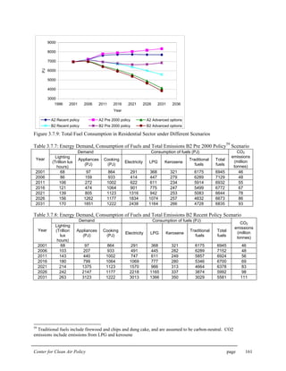 Center for Clean Air Policy page 161
3000
4000
5000
6000
7000
8000
9000
1996 2001 2006 2011 2016 2021 2026 2031 2036
Year
PJ
A2 Recent policy A2 Pre 2000 policy A2 Advanced options
B2 Recent policy B2 Pre 2000 policy B2 Advanced options
Figure 3.7.9: Total Fuel Consumption in Residential Sector under Different Scenarios
Table 3.7.7: Energy Demand, Consumption of Fuels and Total Emissions B2 Pre 2000 Policy
59
Scenario
Demand Consumption of fuels (PJ)
Year
Lighting
(Trillion lux
hours)
Appliances
(PJ)
Cooking
(PJ)
Electricity LPG Kerosene
Traditional
fuels
Total
fuels
CO2
emissions
(million
tonnes)
2001 68 97 864 291 368 321 6175 6945 46
2006 86 159 933 414 447 279 6289 7129 48
2011 106 272 1002 622 611 234 5914 6932 55
2016 121 474 1064 901 775 247 5499 6772 67
2021 139 805 1123 1316 942 253 5083 6644 78
2026 156 1262 1177 1834 1074 257 4832 6673 86
2031 170 1851 1222 2438 1164 266 4728 6835 93
Table 3.7.8: Energy Demand, Consumption of Fuels and Total Emissions B2 Recent Policy Scenario
Demand Consumption of fuels (PJ)
Year
Lighting
(Trillion
lux
hours)
Appliances
(PJ)
Cooking
(PJ)
Electricity LPG Kerosene
Traditional
fuels
Total
fuels
CO2
emissions
(million
tonnes)
2001 68 97 864 291 368 321 6175 6945 46
2006 103 207 933 491 445 282 6289 7152 48
2011 143 440 1002 747 611 249 5857 6924 56
2016 180 799 1064 1069 777 280 5346 6700 69
2021 214 1375 1123 1570 966 313 4664 6378 83
2026 242 2147 1177 2218 1165 337 3874 5992 98
2031 263 3123 1222 3013 1366 350 3029 5581 111
59
Traditional fuels include firewood and chips and dung cake, and are assumed to be carbon-neutral. CO2
emissions include emissions from LPG and kerosene
 