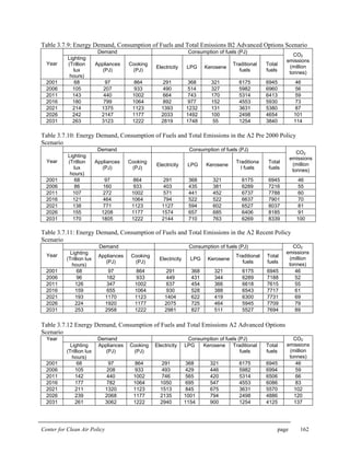 Center for Clean Air Policy page 162
Table 3.7.9: Energy Demand, Consumption of Fuels and Total Emissions B2 Advanced Options Scenario
Demand Consumption of fuels (PJ)
Year
Lighting
(Trillion
lux
hours)
Appliances
(PJ)
Cooking
(PJ)
Electricity LPG Kerosene
Traditional
fuels
Total
fuels
CO2
emissions
(million
tonnes)
2001 68 97 864 291 368 321 6175 6945 46
2006 105 207 933 490 514 327 5982 6960 56
2011 143 440 1002 664 743 170 5314 6413 59
2016 180 799 1064 892 977 152 4553 5930 73
2021 214 1375 1123 1393 1232 131 3631 5380 87
2026 242 2147 1177 2033 1492 100 2498 4654 101
2031 263 3123 1222 2819 1748 55 1254 3840 114
Table 3.7.10: Energy Demand, Consumption of Fuels and Total Emissions in the A2 Pre 2000 Policy
Scenario
Demand Consumption of fuels (PJ)
Year
Lighting
(Trillion
lux
hours)
Appliances
(PJ)
Cooking
(PJ)
Electricity LPG Kerosene
Traditiona
l fuels
Total
fuels
CO2
emissions
(million
tonnes)
2001 68 97 864 291 368 321 6175 6945 46
2006 86 160 933 403 435 381 6289 7216 55
2011 107 272 1002 571 441 452 6737 7788 60
2016 121 464 1064 794 522 522 6637 7901 70
2021 138 771 1123 1127 594 602 6527 8037 81
2026 155 1208 1177 1574 657 685 6406 8185 91
2031 170 1805 1222 2144 710 763 6269 8339 100
Table 3.7.11: Energy Demand, Consumption of Fuels and Total Emissions in the A2 Recent Policy
Scenario
Demand Consumption of fuels (PJ)
Year Lighting
(Trillion lux
hours)
Appliances
(PJ)
Cooking
(PJ)
Electricity LPG Kerosene
Traditional
fuels
Total
fuels
CO2
emissions
(million
tonnes)
2001 68 97 864 291 368 321 6175 6945 46
2006 96 182 933 449 431 344 6289 7188 52
2011 126 347 1002 637 454 366 6618 7615 55
2016 159 655 1064 930 528 388 6543 7717 61
2021 193 1170 1123 1404 622 419 6300 7731 69
2026 224 1920 1177 2075 725 464 5945 7709 79
2031 253 2958 1222 2981 827 511 5527 7694 89
Table 3.7.12 Energy Demand, Consumption of Fuels and Total Emissions A2 Advanced Options
Scenario
Demand Consumption of fuels (PJ)Year
Lighting
(Trillion lux
hours)
Appliances
(PJ)
Cooking
(PJ)
Electricity LPG Kerosene Traditional
fuels
Total
fuels
CO2
emissions
(million
tonnes)
2001 68 97 864 291 368 321 6175 6945 46
2006 105 208 933 493 429 446 5982 6994 59
2011 142 440 1002 746 565 420 5314 6506 66
2016 177 782 1064 1050 695 547 4553 6086 83
2021 211 1320 1123 1513 845 675 3631 5570 102
2026 239 2068 1177 2135 1001 794 2498 4886 120
2031 261 3062 1222 2940 1154 900 1254 4125 137
 