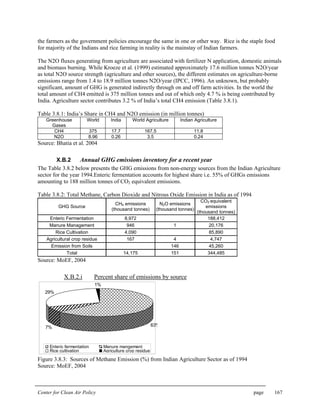 Center for Clean Air Policy page 167
the farmers as the government policies encourage the same in one or other way. Rice is the staple food
for majority of the Indians and rice farming in reality is the mainstay of Indian farmers.
The N2O fluxes generating from agriculture are associated with fertilizer N application, domestic animals
and biomass burning. While Kroeze et al. (1999) estimated approximately 17.6 million tonnes N2O/year
as total N2O source strength (agriculture and other sources), the different estimates on agriculture-borne
emissions range from 1.4 to 18.9 million tonnes N2O/year (IPCC, 1996). An unknown, but probably
significant, amount of GHG is generated indirectly through on and off farm activities. In the world the
total amount of CH4 emitted is 375 million tonnes and out of which only 4.7 % is being contributed by
India. Agriculture sector contributes 3.2 % of India’s total CH4 emission (Table 3.8.1).
Table 3.8.1: India’s Share in CH4 and N2O emission (in million tonnes)
Greenhouse
Gases
World India World Agriculture Indian Agriculture
CH4 375 17.7 167.5 11.8
N2O 8.96 0.26 3.5 0.24
Source: Bhatia et al. 2004
X.B.2 Annual GHG emissions inventory for a recent year
The Table 3.8.2 below presents the GHG emissions from non-energy sources from the Indian Agriculture
sector for the year 1994.Enteric fermentation accounts for highest share i.e. 55% of GHGs emissions
amounting to 188 million tonnes of CO2 equivalent emissions.
Table 3.8.2: Total Methane, Carbon Dioxide and Nitrous Oxide Emission in India as of 1994
GHG Source
CH4 emissions
(thousand tonnes)
N2O emissions
(thousand tonnes)
CO2 equivalent
emissions
(thousand tonnes)
Enteric Fermentation 8,972 188,412
Manure Management 946 1 20,176
Rice Cultivation 4,090 85,890
Agricultural crop residue 167 4 4,747
Emission from Soils 146 45,260
Total 14,175 151 344,485
Source: MoEF, 2004
X.B.2.i Percent share of emissions by source
63%7%
29%
1%
Enteric fermentation Manure mangement
Rice cultivation Agriculture crop residue
Figure 3.8.3: Sources of Methane Emission (%) from Indian Agriculture Sector as of 1994
Source: MoEF, 2004
 