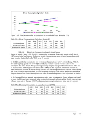Center for Clean Air Policy page 172
Diesel Consumption: Agriculture Sector
200
250
300
350
400
450
500
2001 2006 2011 2016 2021 2026 2031
Years
PJ
B2-Recent Policy B2-Pre-2000 B2-Advanced Options
Figure 3.8.5: Diesel Consumption in Agriculture Sector under Different Scenarios (PJ)
Table 3.8.4: Diesel Consumption in Agriculture Sector (PJ)
2001 2006 2011 2016 2021 2026 2031
B2-Recent Policy 338 359 377 397 417 440 463
B2-Pre-2000 Policy 338 342 351 361 374 388 404
B2-Advanced Options 338 333 321 306 287 266 240
X.D.1.ii Electricity Consumption in agriculture Sector
As can be seen in Figure 3.8.6, electricity consumption increases at the average annual growth rate of
1.17 percent in the baseline over the forecast period when percentage gross irrigated area under ground
water remains fixed at the level of 2000 i.e. at 43 percent.
In the B2 Recent Policy scenario, the rate of increase of electricity use is 1.94 percent during 2000-30.
The relatively high growth rate in the B2 Recent Policy scenario vis a vis baseline is due to the
assumption that in B2 Recent Policy scenario percentage irrigated area ground water increases at the rate
of increase in the last thirty year time period (1971/2000) i.e. at 1.11 percent per annum. It should be
noted here that in addition B2 Recent Policy scenario also considers penetration of efficient electric pump
sets to the extent of 25 percent of the total electric pump sets by the year 2036/37 which has constrained
the growth rate of electricity consumption even when the area under ground water irrigation is increasing.
In the Advanced Options scenario percentage area under water increases as in Recent policy scenario and
in terms of efficiency improvements it is the most optimist scenario wherein, all the electric pump sets are
efficient pump sets by the year 2036/37 and electricity consumption increases at the rate of 1 percent.
Table 3.8.5: Electricity Consumption in Agriculture Sector (TWh)
2001 2006 2011 2016 2021 2026 2031
B2-Recent Policy 82 95 106 119 132 146 161
B2-Pre-2000 Policy 82 89 95 102 109 116 124
B2-Advanced Options 82 90 96 101 106 109 112
 