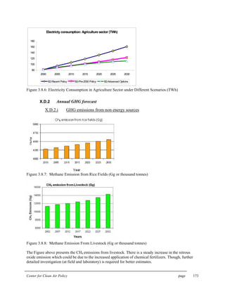 Center for Clean Air Policy page 173
Electricty consumption: Agriculture sector (TWh)
80
100
120
140
160
180
2000 2005 2010 2015 2020 2025 2030
B2-Recent Policy B2-Pre-2000 Policy B2-Advanced Options
Figure 3.8.6: Electricity Consumption in Agriculture Sector under Different Scenarios (TWh)
X.D.2 Annual GHG forecast
X.D.2.i GHG emissions from non energy sources
Figure 3.8.7: Methane Emission from Rice Fields (Gg or thousand tonnes)
Figure 3.8.8: Methane Emission From Livestock (Gg or thousand tonnes)
The Figure above presents the CH4 emissions from livestock. There is a steady increase in the nitrous
oxide emission which could be due to the increased application of chemical fertilizers. Though, further
detailed investigation (at field and laboratory) is required for better estimates.
 