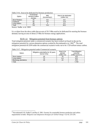 Center for Clean Air Policy page 181
Table 3.9.6. Area to be dedicated for biomass production
Option
Incremental
demand (million
tonnes)
MAI
(tonnes/ha/yr)
Area to be dedicated
(million ha)
Short Rotation 43 6.6 6.5
Fuelwood 82 6.6 12.5
Long rotation 28 3 9.3
Total 153 16.2 28.3
Source: Sudha et al. 2003.
It is evident from the above table that an area of 28.3 Mha need to be dedicated for meeting the biomass
demand, leaving an area of about 23 Mha for biomass energy applications.
XI.D.1.iii Mitigation potential from biomass options
Total mitigation potential under a commercial scenario has been worked out based on the per ha
mitigation potential for various plantation options worked by Ravindranath et al 2001
69
. The total
mitigation potential till 2030 under the commercial scenario works out to be 1720 million tonnes carbon.
Table 3.9.7: Mitigation potential under Commercial scenario
Option
Mitigation potential/ha for 30 years
(tonne C/ha)
Area to be
planted
(million ha)
Total Mitigation
potential
(million tonne C)
Short rotation 25 19 475
Long rotation 72 9.3 670
Bioenergy plantations 25 23 575
Total 1,720
69
Ravindranath N H, Sudha P, and Rao S. 2001. Forestry for sustainable biomass production and carbon
sequestration in India Mitigation and Adaptation Strategies for Global Change 6 (3-4): 233-256.
 